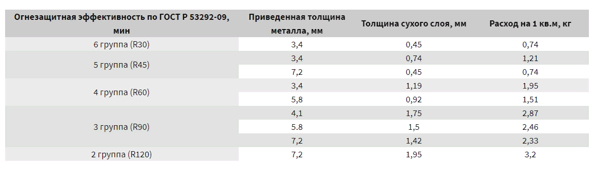 Огнезащитная эффективность древесины